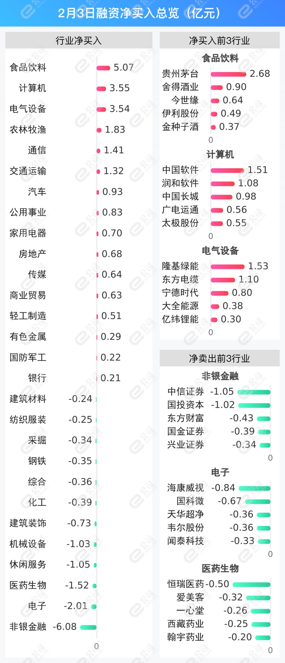 融资最新持仓曝光！加仓食品饮料、计算机、电气设备